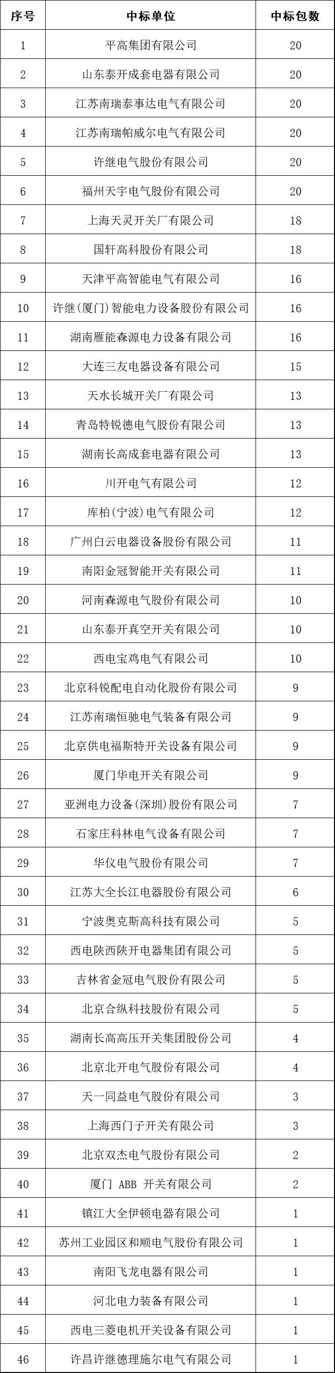 2017年10kV開關柜企業排名:46家企業分成441包，姬旭仍占主導地位！