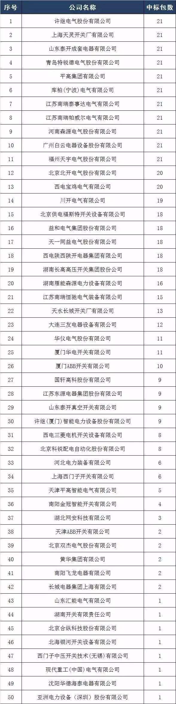 2017年10kV開關柜企業排名:46家企業分成441包，姬旭仍占主導地位！