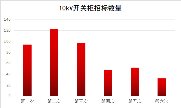 2017年10kV開關柜企業排名:46家企業分成441包，姬旭仍占主導地位！